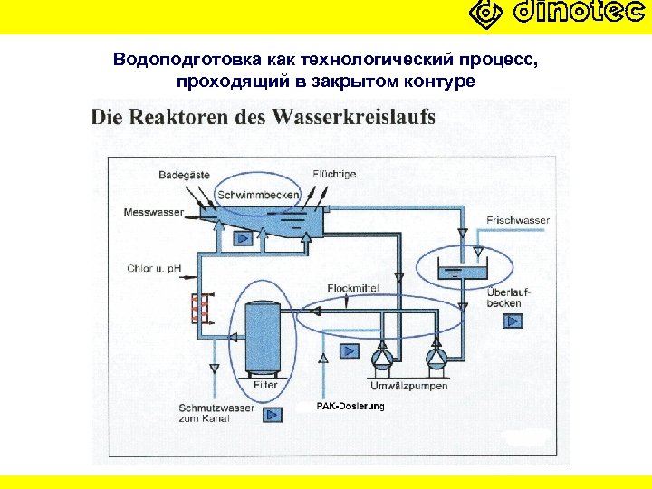 Водоподготовка как технологический процесс, проходящий в закрытом контуре 