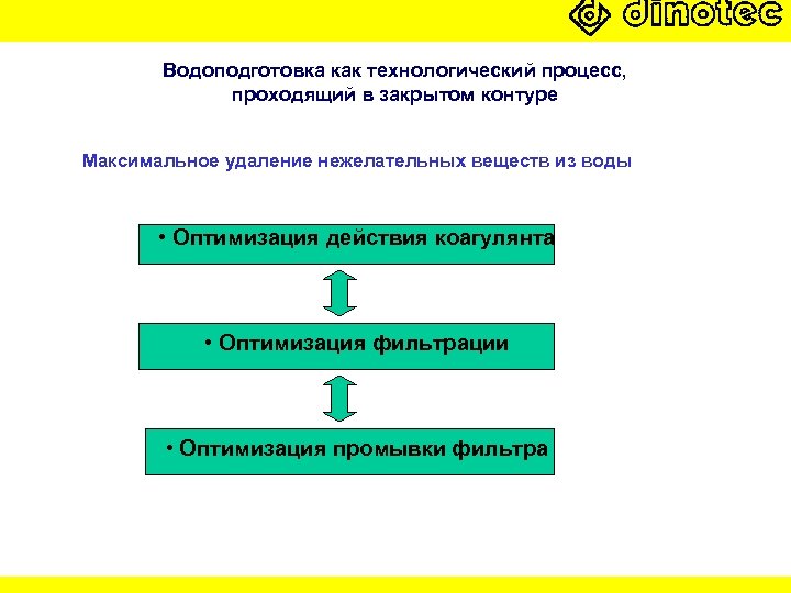 Водоподготовка как технологический процесс, проходящий в закрытом контуре Максимальное удаление нежелательных веществ из воды