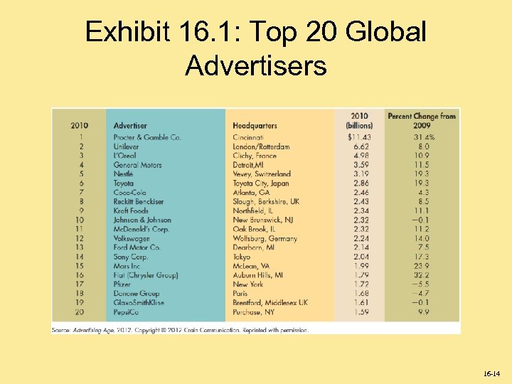 Exhibit 16. 1: Top 20 Global Advertisers 16 -14 