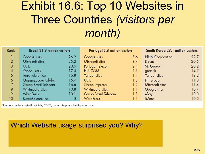 Exhibit 16. 6: Top 10 Websites in Three Countries (visitors per month) Which Website