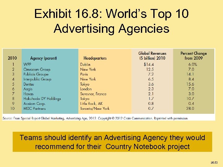 Exhibit 16. 8: World’s Top 10 Advertising Agencies Teams should identify an Advertising Agency