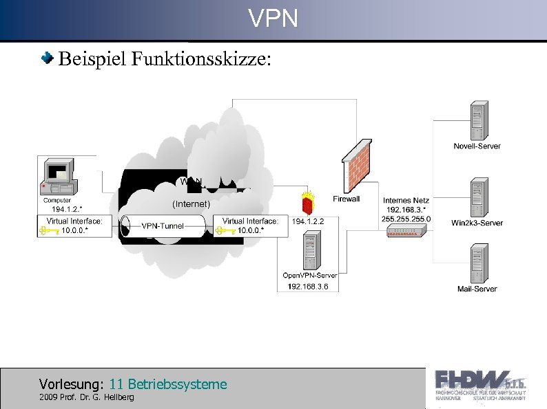 VPN Beispiel Funktionsskizze: Vorlesung: 11 Betriebssysteme 2009 Prof. Dr. G. Hellberg 