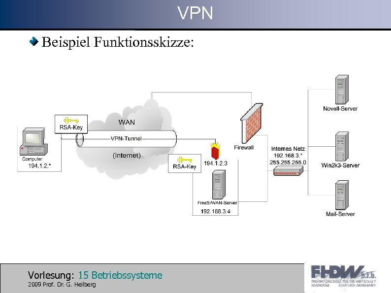 VPN Beispiel Funktionsskizze: Vorlesung: 15 Betriebssysteme 2009 Prof. Dr. G. Hellberg 