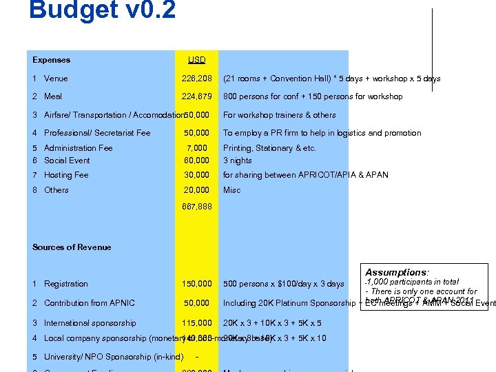 Budget v 0. 2 Expenses USD 1 Venue 226, 208 (21 rooms + Convention