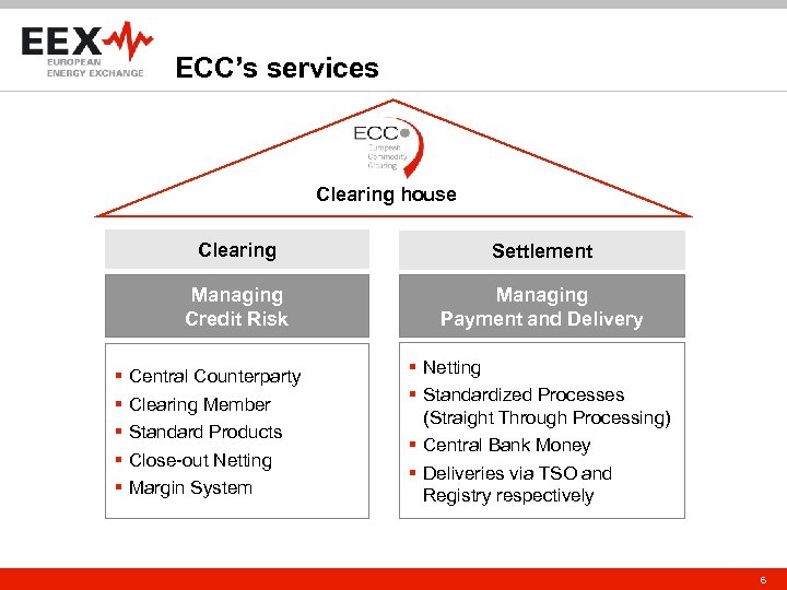 ECC’s services Clearing house Clearing Managing Credit Risk § § § Settlement Managing Payment