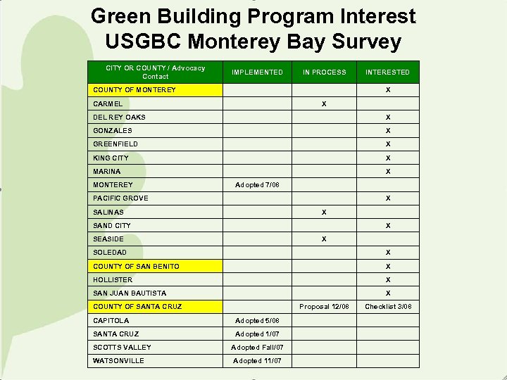 Green Building Program Interest USGBC Monterey Bay Survey CITY OR COUNTY / Advocacy Contact