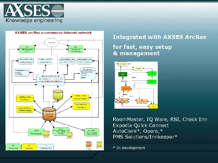 Knowledge engineering Integrated with AXSES Arc. Res for fast, easy setup & management Room.