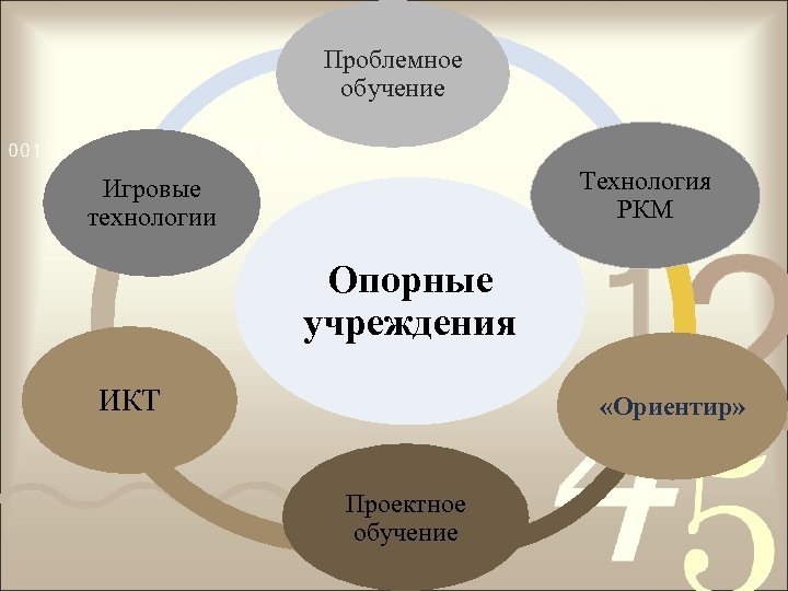 Проблемное обучение Технология РКМ Игровые технологии Опорные учреждения ИКТ «Ориентир» Проектное обучение 