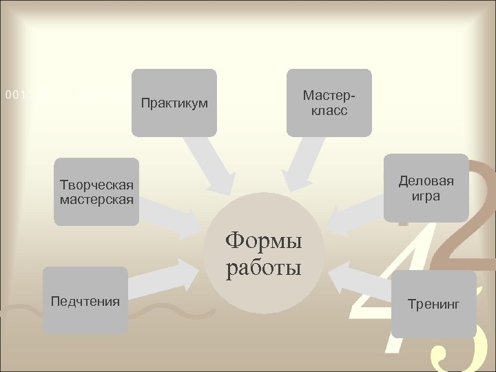 Мастеркласс Практикум Деловая игра Творческая мастерская Формы работы Педчтения Тренинг 