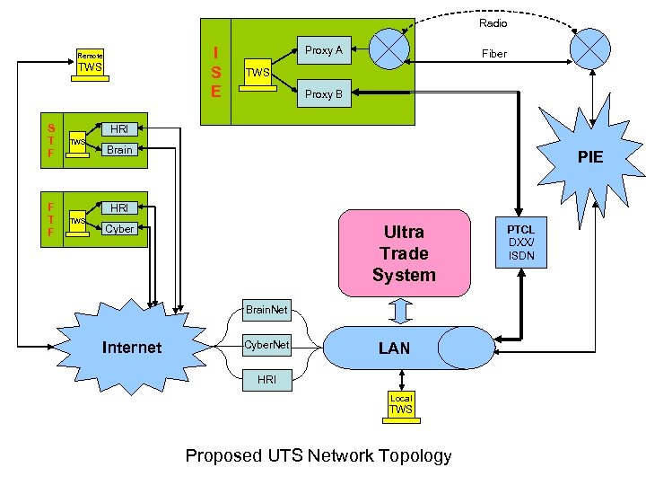 Radio I S E Remote TWS S T F TWS Proxy A Fiber TWS