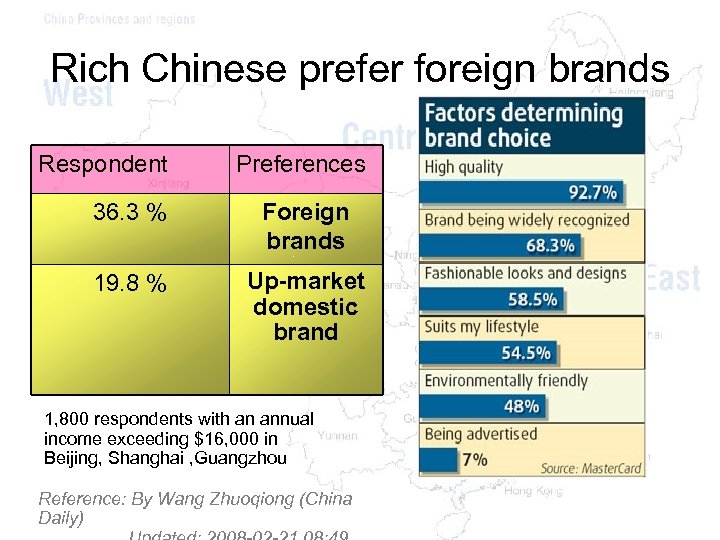 Rich Chinese prefer foreign brands Respondent Preferences 36. 3 % Foreign brands 19. 8