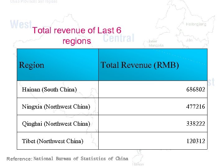 Total revenue of Last 6 regions Region Total Revenue (RMB) Hainan (South China) 686802