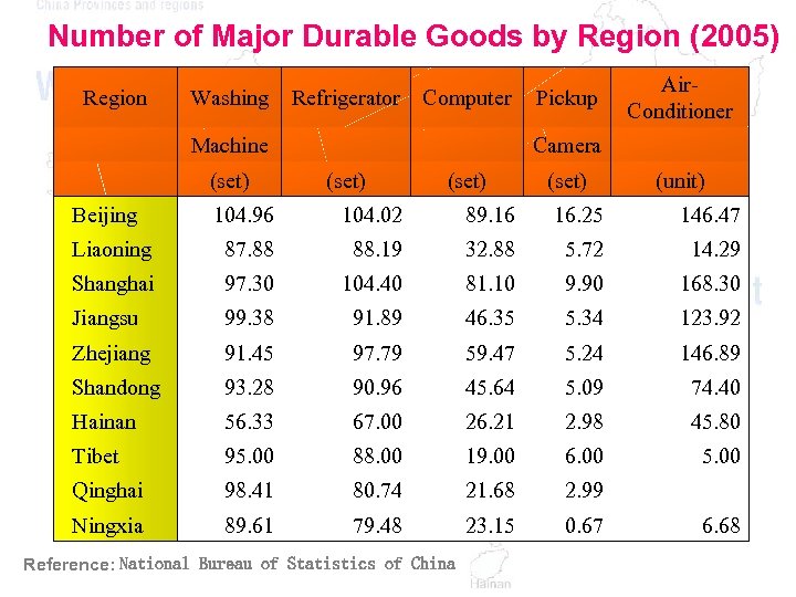 Number of Major Durable Goods by Region (2005) Region Washing Refrigerator Computer Pickup 　