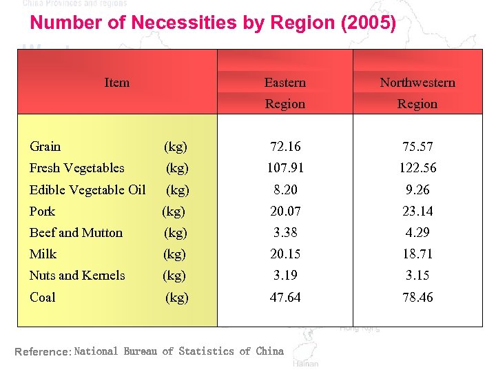 Number of Necessities by Region (2005) 　 Eastern 　 Northwestern Region (kg) 　 72.