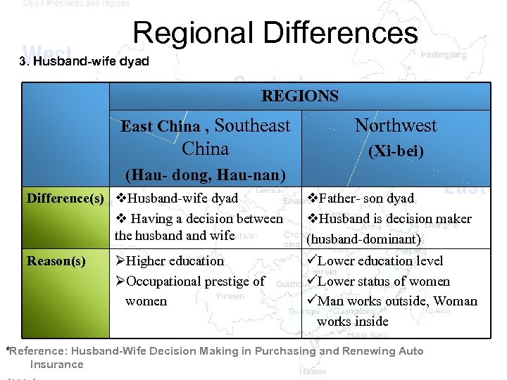 Regional Differences 3. Husband-wife dyad REGIONS East China , Southeast Northwest China (Xi-bei) (Hau-