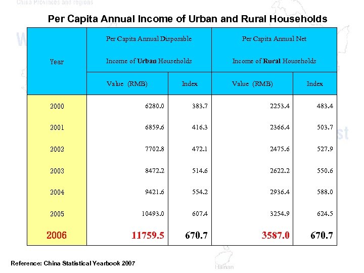 Per Capita Annual Income of Urban and Rural Households Per Capita Annual Disposable Income