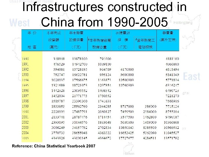 Infrastructures constructed in China from 1990 -2005 Reference: China Statistical Yearbook 2007 