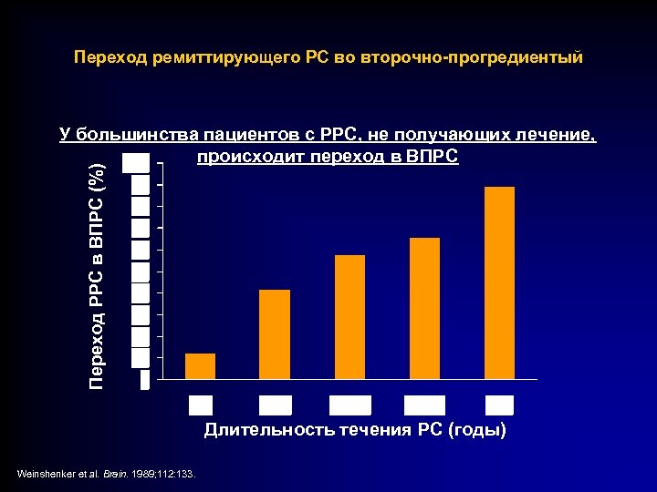 Переход ремиттирующего РС во второчно-прогредиентый Переход РРС в ВПРС (%) У большинства пациентов с