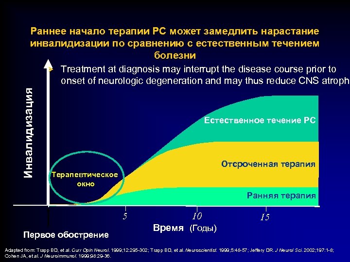 Инвалидизация Раннее начало терапии РС может замедлить нарастание инвалидизации по сравнению с естественным течением