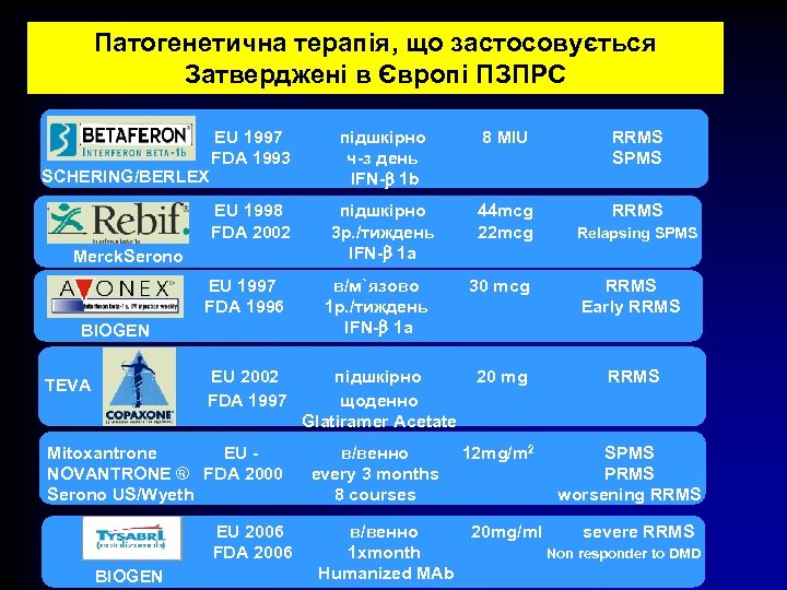 Патогенетична терапія, що застосовується Затверджені в Європі ПЗПРС підшкірно ч-з день IFN-b 1 b