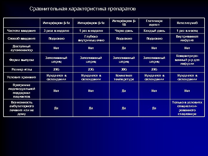 Сравнительная характеристика препаратов Интерферон β-1 а Интерферон β 1 В Глатимера ацетат Натализумаб Частота