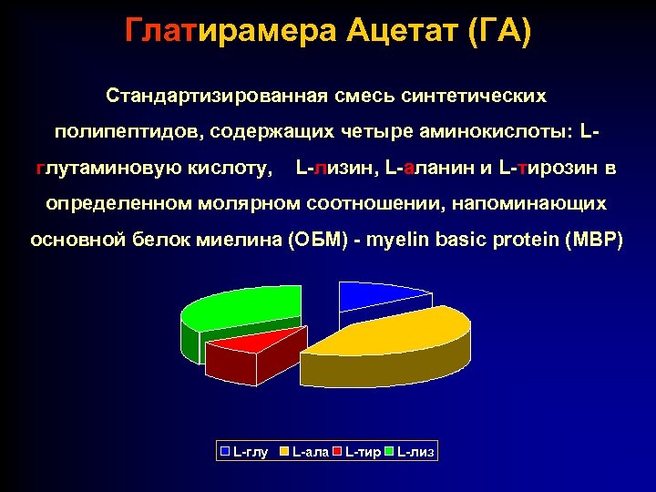 Глатирамера Ацетат (ГА) Стандартизированная смесь синтетических полипептидов, содержащих четыре аминокислоты: Lглутаминовую кислоту, L-лизин, L-аланин
