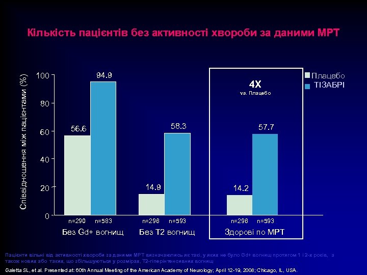 Співвідношення між пацієнтами (%) Кількість пацієнтів без активності хвороби за даними МРТ 94. 9
