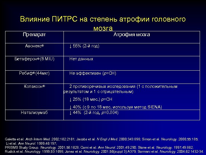 Влияние ПИТРС на степень атрофии головного мозга Препарат Авонекс® Бетаферон® (8 MIU) Ребиф® (44