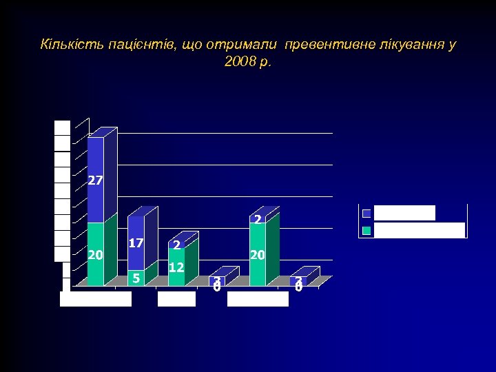 Кількість пацієнтів, що отримали превентивне лікування у 2008 р. 