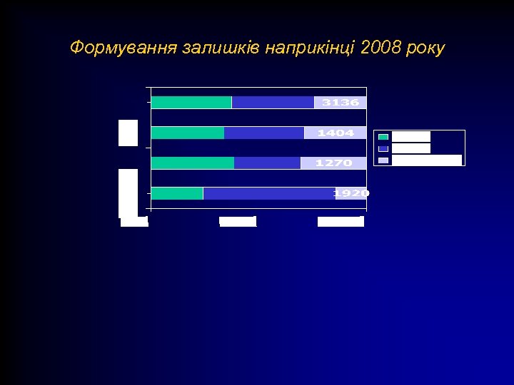 Формування залишків наприкінці 2008 року 