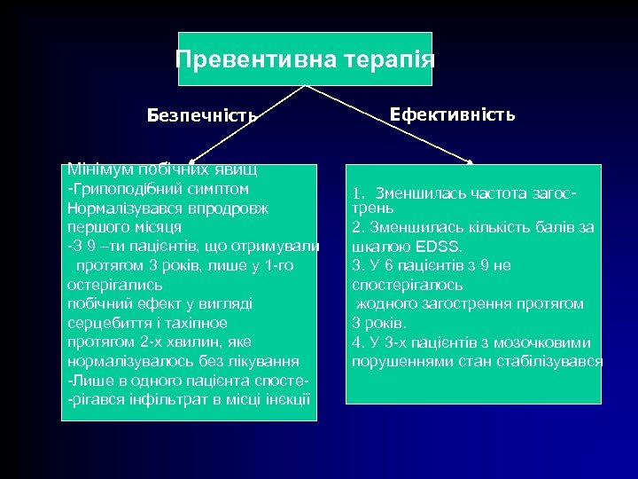 Превентивна терапія Безпечність Ефективність Мінімум побічних явищ -Грипоподібний симптом Нормалізувався впродровж першого місяця -З