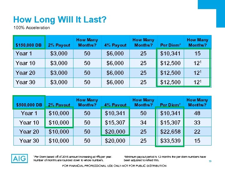 How Long Will It Last? 100% Acceleration 2% Payout How Many Months? 4% Payout