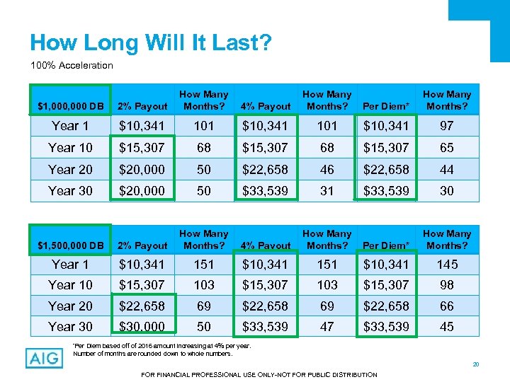 How Long Will It Last? 100% Acceleration $1, 000 DB 2% Payout How Many