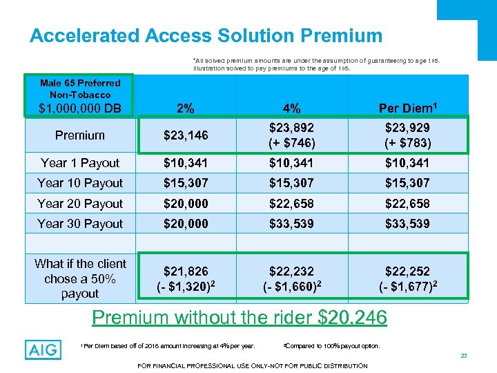 Accelerated Access Solution Premium *All solved premium amounts are under the assumption of guaranteeing
