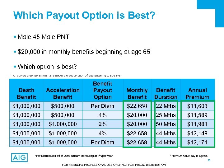 Which Payout Option is Best? § Male 45 Male PNT § $20, 000 in