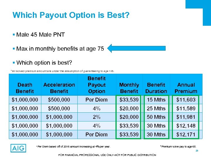 Which Payout Option is Best? § Male 45 Male PNT § Max in monthly