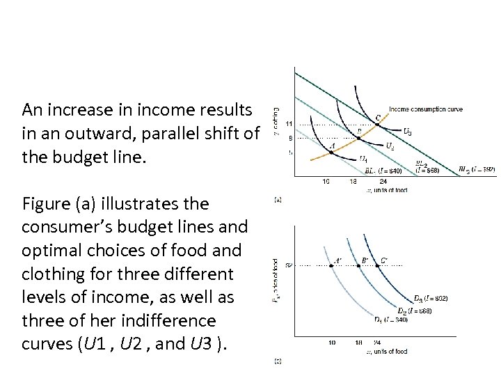 An increase in income results in an outward, parallel shift of the budget line.