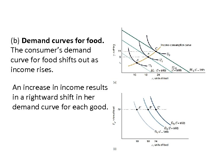 (b) Demand curves for food. The consumer’s demand curve for food shifts out as