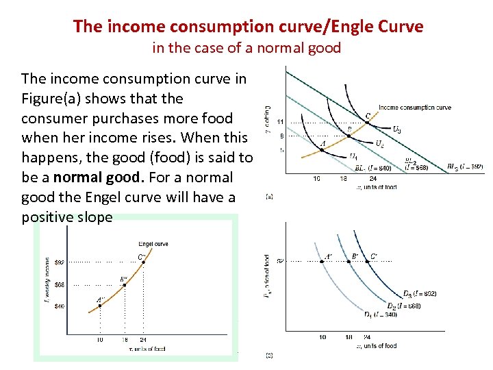 The income consumption curve/Engle Curve in the case of a normal good The income