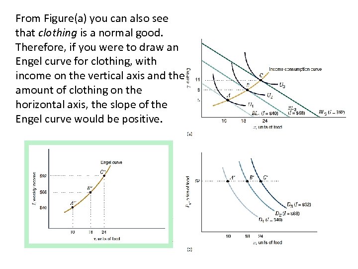 From Figure(a) you can also see that clothing is a normal good. Therefore, if