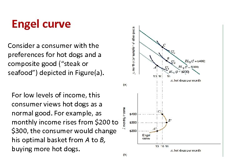 Engel curve Consider a consumer with the preferences for hot dogs and a composite