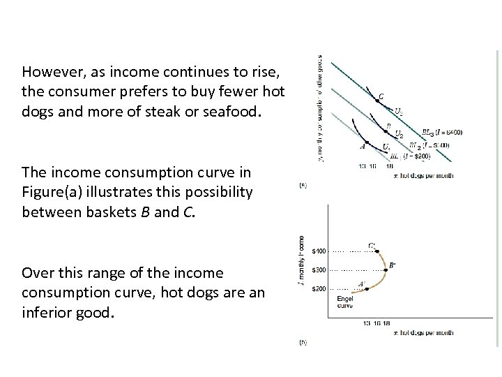 However, as income continues to rise, the consumer prefers to buy fewer hot dogs