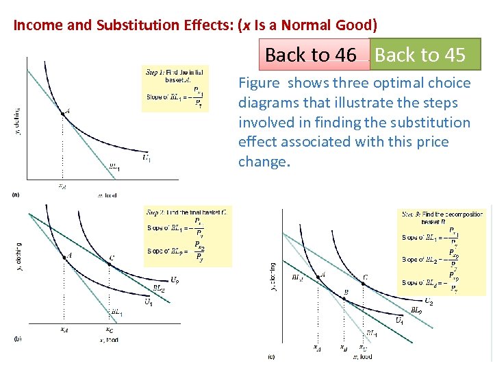 Income and Substitution Effects: (x Is a Normal Good) Back to 46 Back to