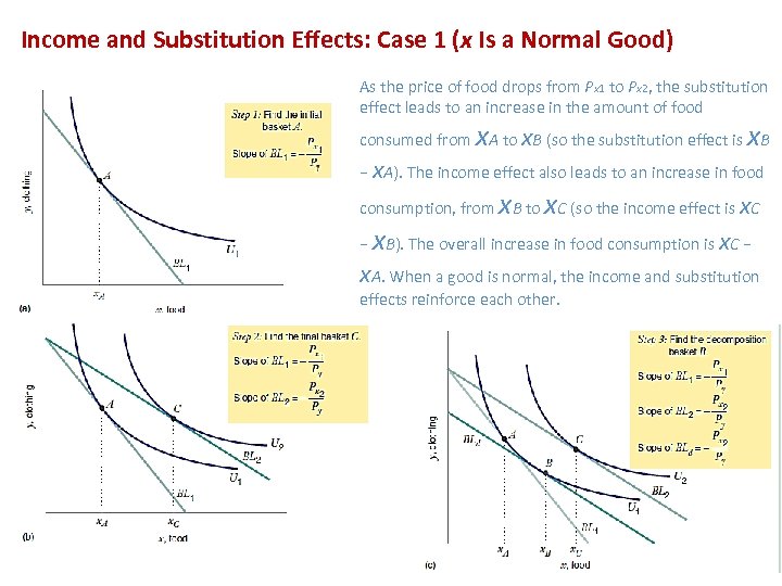 Income and Substitution Effects: Case 1 (x Is a Normal Good) As the price