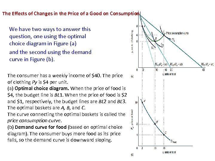 The Effects of Changes in the Price of a Good on Consumption We have