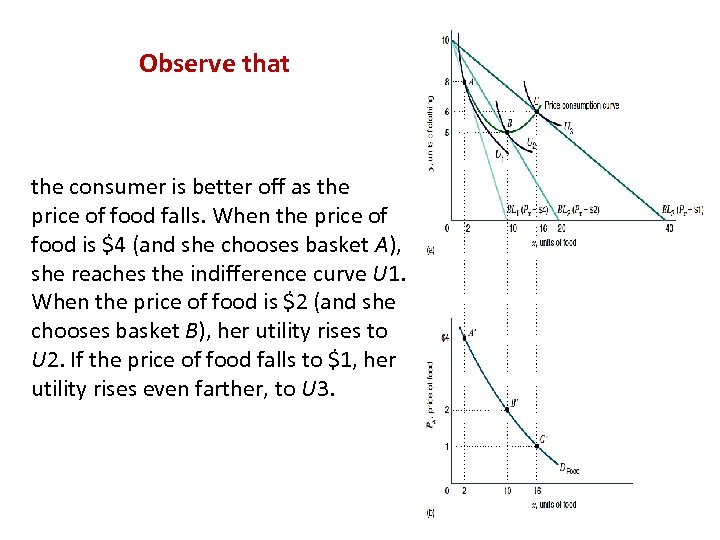 Observe that the consumer is better off as the price of food falls. When