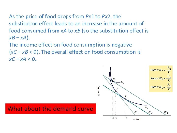 As the price of food drops from Px 1 to Px 2, the substitution