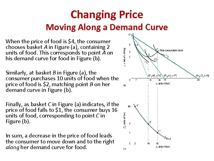 Changing Price Moving Along a Demand Curve When the price of food is $4,