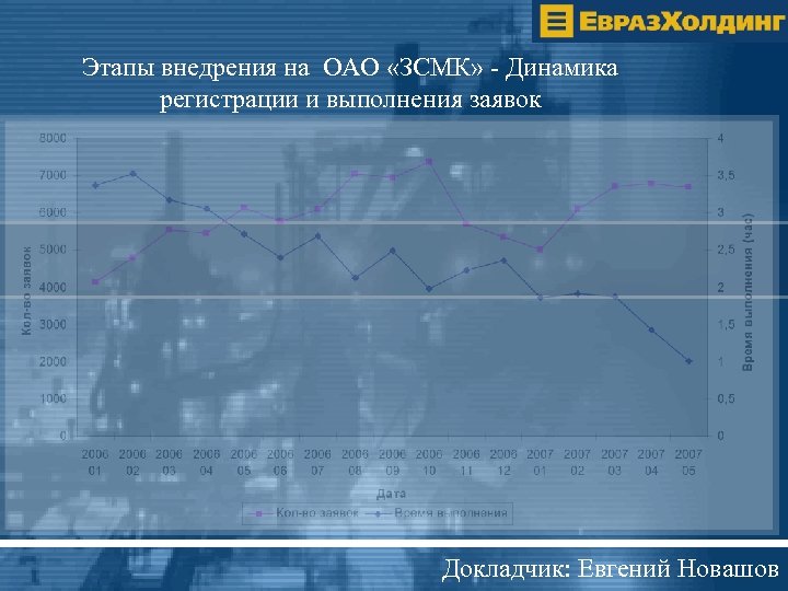 Этапы внедрения на ОАО «ЗСМК» - Динамика регистрации и выполнения заявок Докладчик: Евгений Новашов