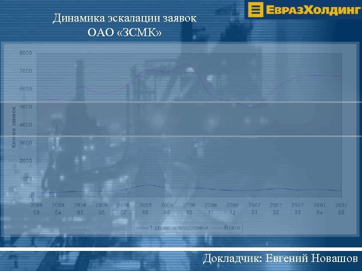 Динамика эскалации заявок ОАО «ЗСМК» Докладчик: Евгений Новашов 